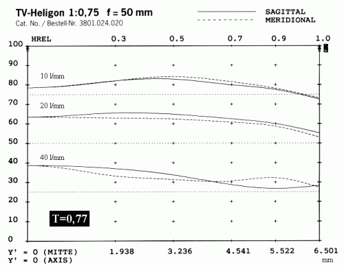 TV-Heligon-50mm-0,75-MTF-@-0,75.gif